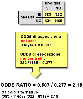 odds ratio