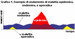 Epidemiologia veterinaria: malattia endemica, epidemica, sporadica (grafico)