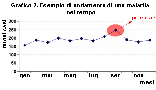 Epidemiologia veterinaria: malattia endemica, epidemica, sporadica (grafico)