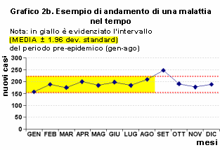 Epidemiologia veterinaria: malattia endemica, epidemica, sporadica (grafico)