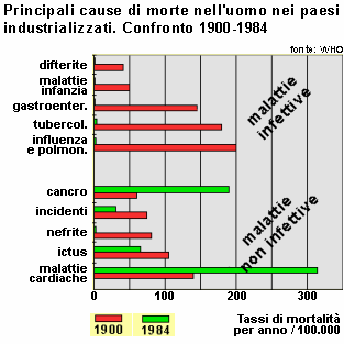 Epidemiologia veterinaria: malattie dell'uomo nell'ultimo secolo