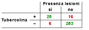 Epidemiologia veterinaria: concordanza fra due test: esempio