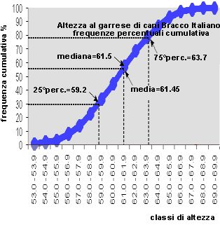 Epidemiologia veterinaria: frequenze cumulative, mediana, centili