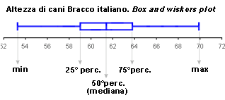 Box and wiskers plot