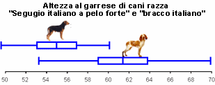 Box and wiskers plot