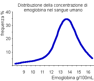 distribuzione con coda deformata negativamente (emoglobina)