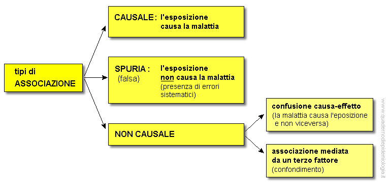 Epidemiologia veterinaria: tipi di associazione