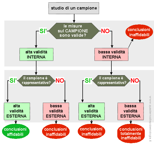 Epidemiologia veterinaria: validità di un campione