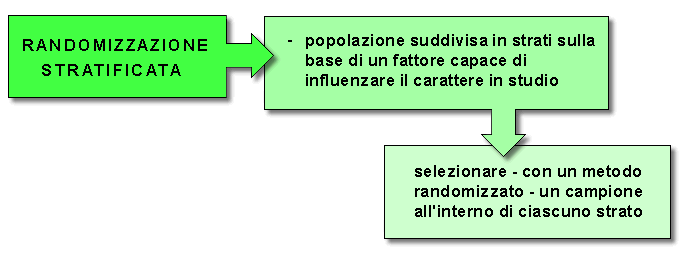 Epidemiologia veterinaria: campionamento per randomizzazione stratificata