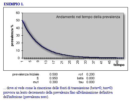 Epidemiologia veterinaria: Infezione da Neospora caninum, output del modello matematico (1)