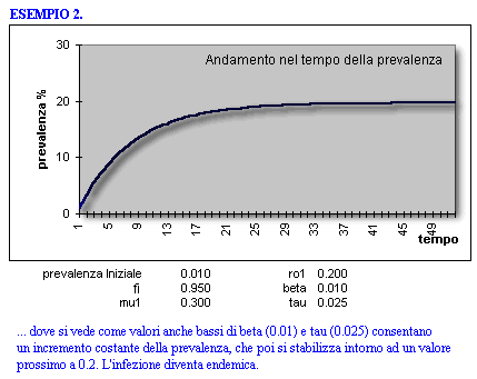 Epidemiologia veterinaria: Infezione da Neospora caninum, output del modello matematico (1)