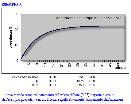 Epidemiologia veterinaria: Infezione da Neospora caninum, output del modello matematico (2)