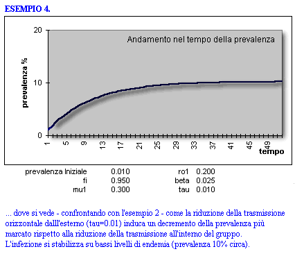 Epidemiologia veterinaria: Infezione da Neospora caninum, output del modello matematico (3)