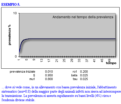 Epidemiologia veterinaria: Infezione da Neospora caninum, output del modello matematico (4)