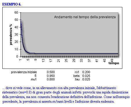 Epidemiologia veterinaria: Infezione da Neospora caninum, output del modello matematico (5)