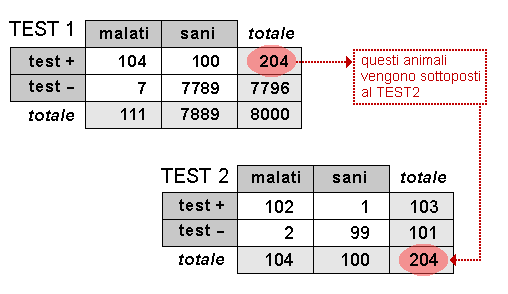Epidemiologia veterinaria: test multipli (schema)