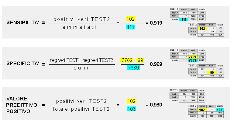 Epidemiologia veterinaria: test multipli (schema)