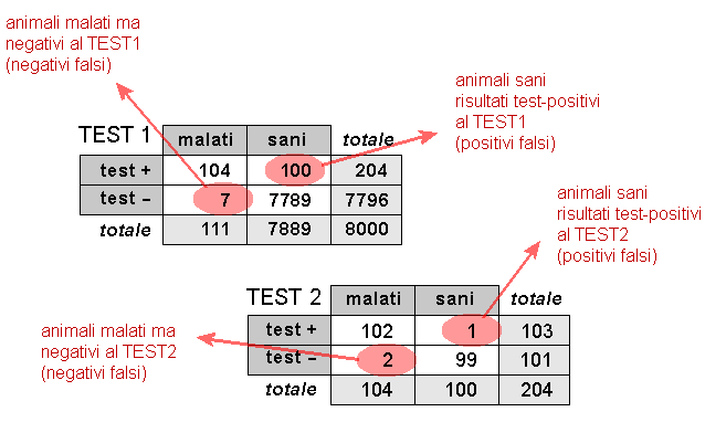 Epidemiologia veterinaria: test multipli (schema)