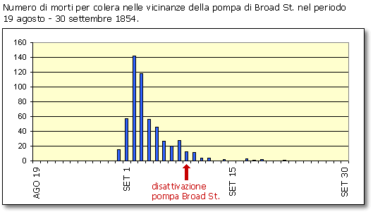 Broad Street, mortalità per colera