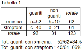 Chi-quadrato