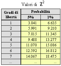 Tabella dei valori di chi-quadrato