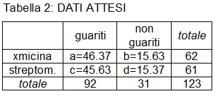 chi-quadrato: dati attesi