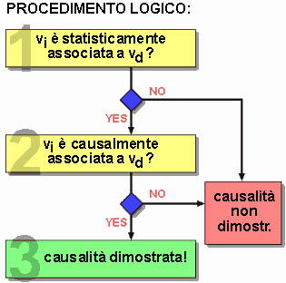 Schema: causalità in studi osservazionali