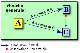 Modello generale di associazioni causali e non causali