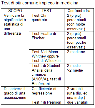 Epidemiologia veterinaria: Test statistici in medicina