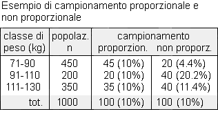 randomizzazione stratificata