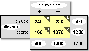Epidemiologia veterinaria: odds ratio