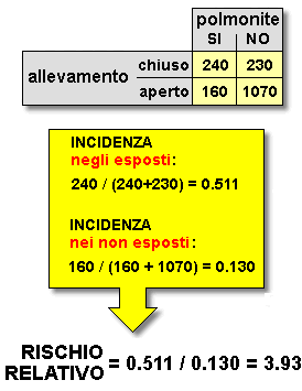 rischio relativo