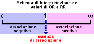 interpretazione rischio relativo o odds ratio