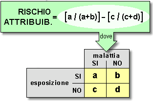 rischio attribuibile