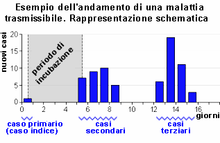 Epidemiologia veterinaria: tasso di attacco primario e secondario