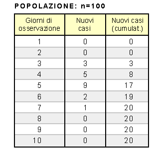 Epidemiologia veterinaria: incidenza cumulativa