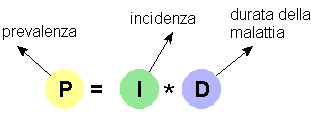 Funzione incidenza-prevalenza