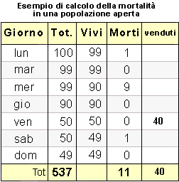 Epidemiologia veterinaria: tassi di mortalità (schema)