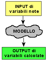 Modello