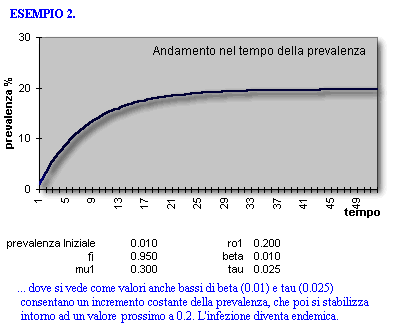 Epidemiologia veterinaria: Infezione da Neospora caninum, output del modello matematico (1)