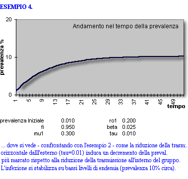 Epidemiologia veterinaria: Infezione da Neospora caninum, output del modello matematico (3)