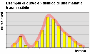 Epidemiologia veterinaria: curve epidemiche