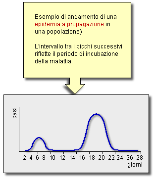 Epidemiologia veterinaria: epidemia a propagazione