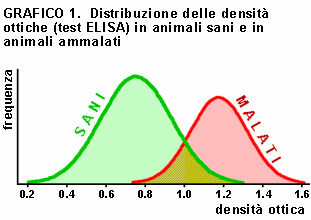Epidemiologia veterinaria: sensibilità e specificità, influenza del valore di soglia del test
