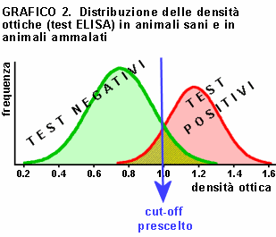 cut off soglia test