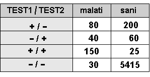 Epidemiologia veterinaria: test combinati (esempio)