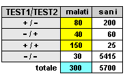 Epidemiologia veterinaria: test combinati (esempio)