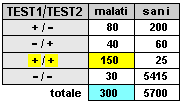 Epidemiologia veterinaria: test combinati (esempio)
