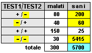 Epidemiologia veterinaria: test combinati (esempio)