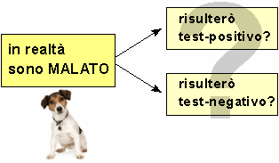 Epidemiologia veterinaria: sensibilità e specificità di un test